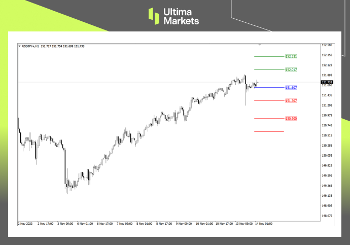 Ultima Markets MT4 Pivot Indicator for USD/JYP