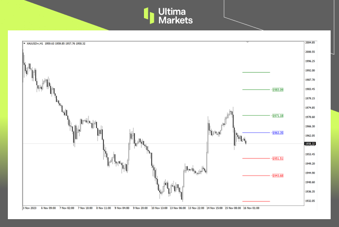 Ultima Markets MT4 Pivot Indicator For XAU/USD
