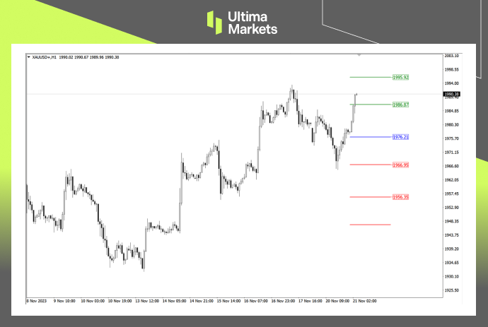 Ultima Markets MT4 Pivot Indicator for XAU/USD