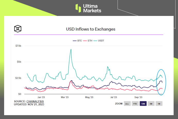 USD Inflows to Cryptocurrency Exchanges Graph