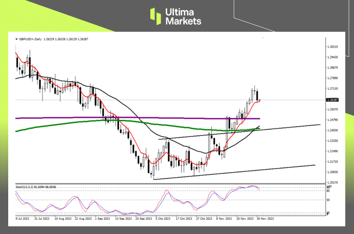GBP/USD Daily Chart Insights by Ultima Markets MT4