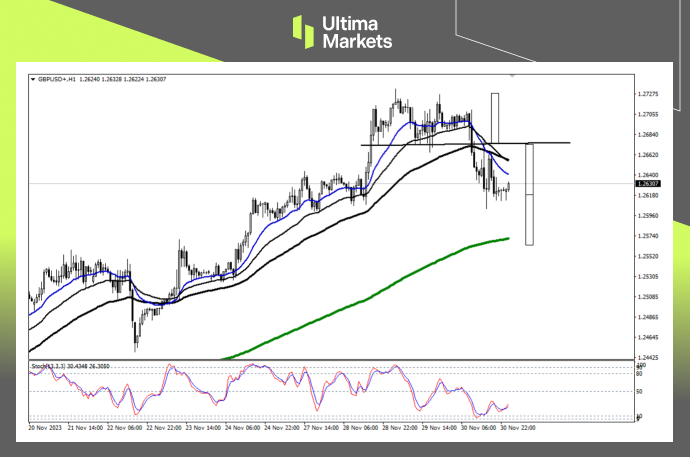 GBP/USD 1-hour Chart Analysis By Ultima Markets MT4