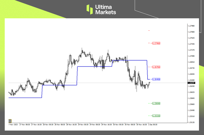 Ultima Markets MT4 Pivot Indicator got GBP/USD