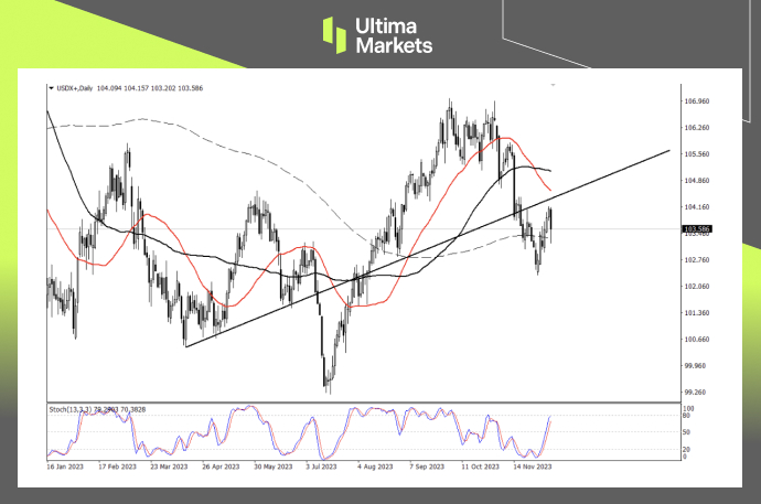 USDX Daily Chart Insights by Ultima Markets MT4
