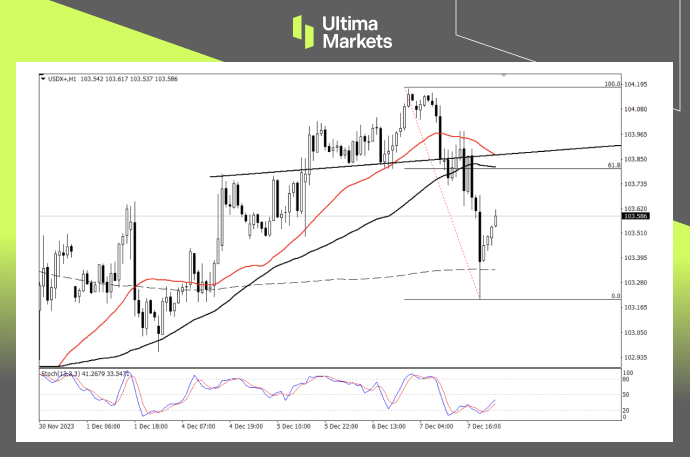 USDX 1-hour Chart Analysis by Ultima Markets MT4