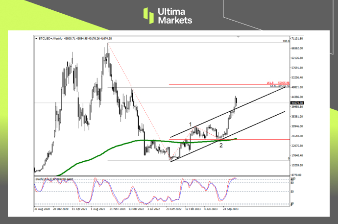 Bitcoin Weekly Chart Insights By Ultima Markets MT4