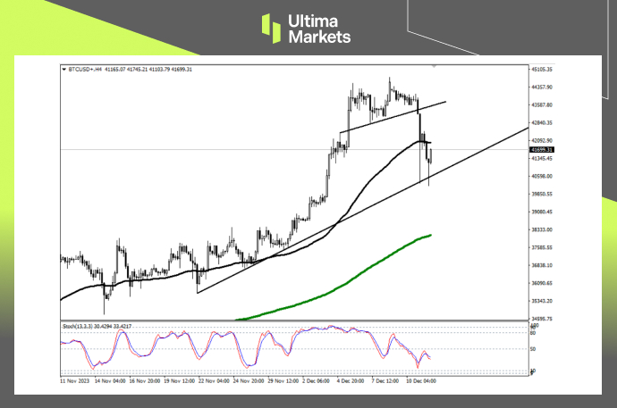 Bitcoin 4-hour Chart Analysis By Ultima Markets MT4