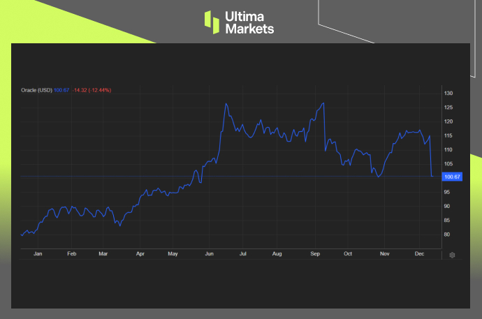 Oracle Stock Falters Post 2Q Results: Mixed Performance | Ultima Markets