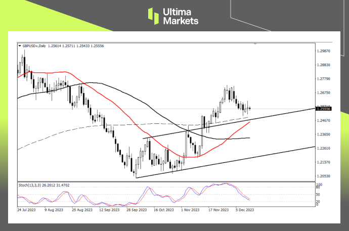GBP/USD Daily Chart Insights by Ultima Markets MT4