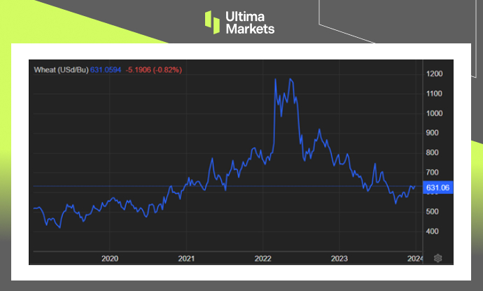 Wheat USD/Bu, Five-year Chart by Ultima Markets MT4