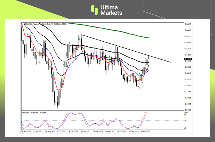 NZD/USD Weekly Chart Insights by Ultima Markets MT4