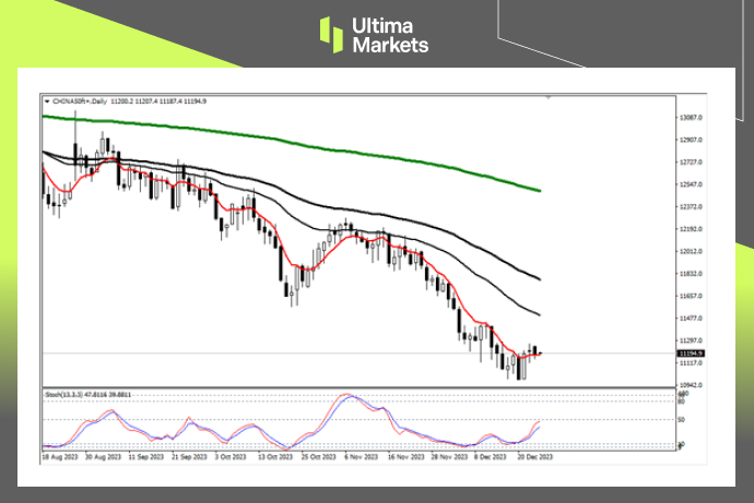 A50 Daily Chart Insights By Ultima Markets MT4