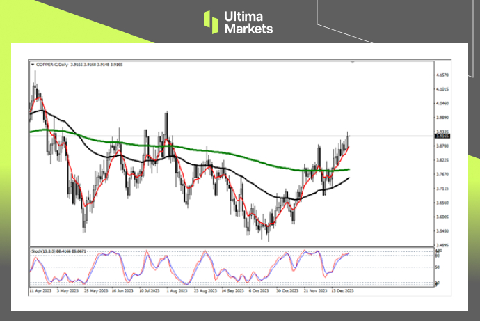 COPPER Daily Chart Insights By Ultima Markets MT4