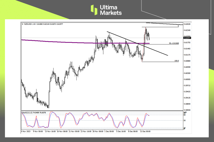 NZD/USD 4-hour Chart Analysis By Ultima Markets MT4