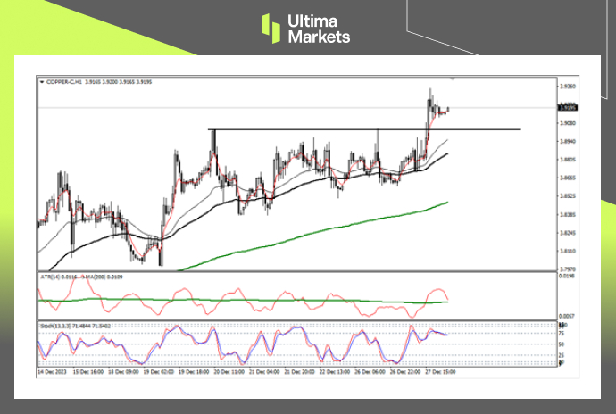COPPER 1-hour Chart Analysis By Ultima Markets MT4