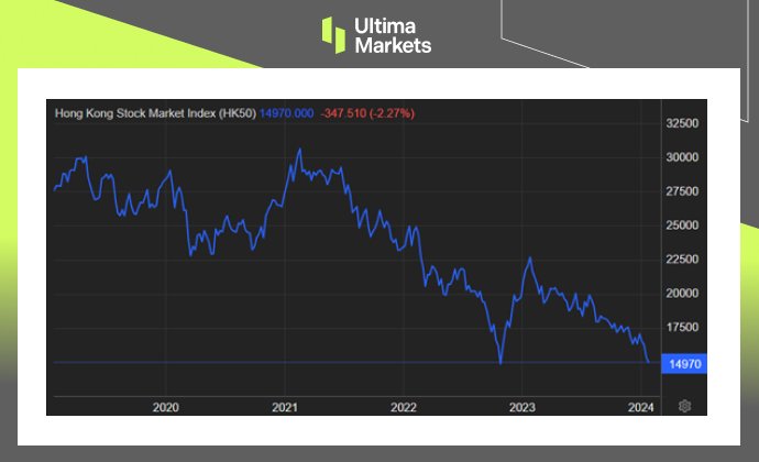 Hang Seng Index 5-year Chart