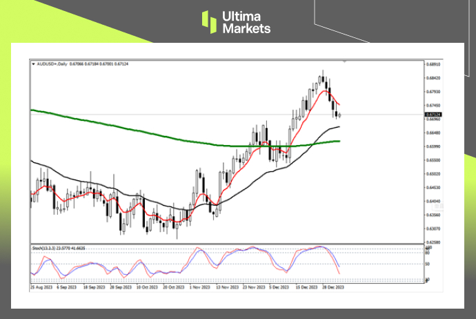 AUD/USD Daily Chart Insights By Ultima Markets MT4