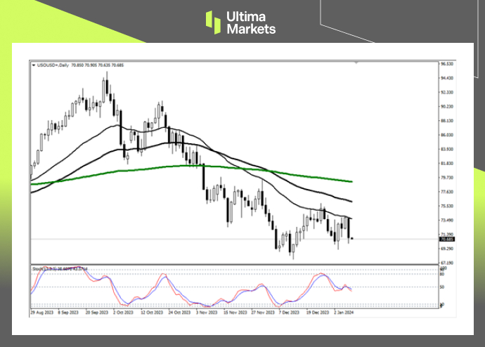 WTI OIL Daily Chart Insights By Ultima Markets MT4