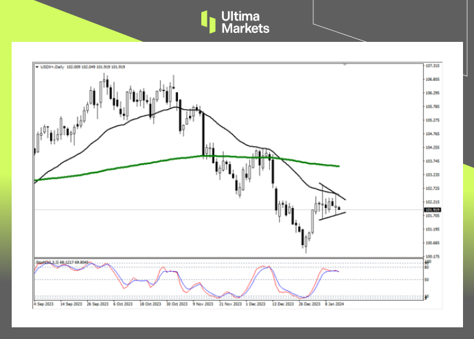 USDX Daily Chart Insights By Ultima Markets MT4