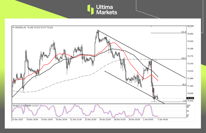 WTI OIL 1-hour Chart Analysis By Ultima Markets MT4