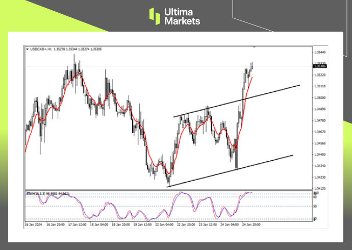 USD/CAD 1-hour Chart Analysis By Ultima Markets MT4