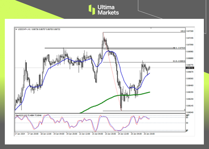 USD/CHF 1-hour Chart Analysis for Ultima Markets MT4