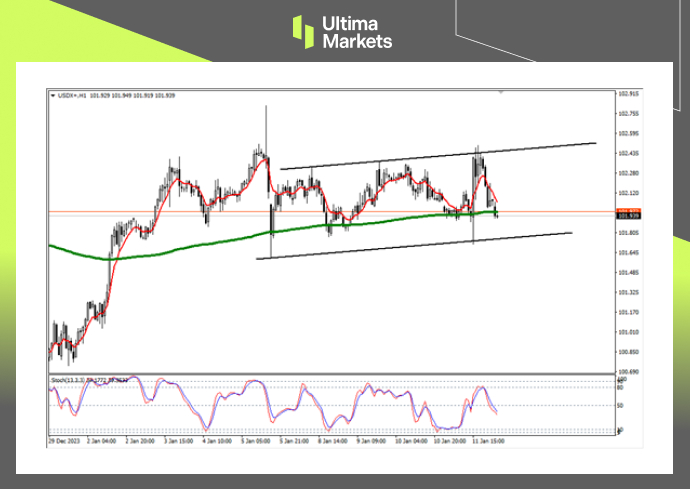 USDX 1-hour Chart Analysis By Ultima Markets MT4