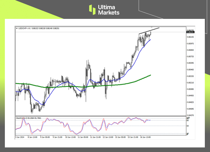 USD/CHF 1-hour Chart Analysis By Ultima Markets MT4

