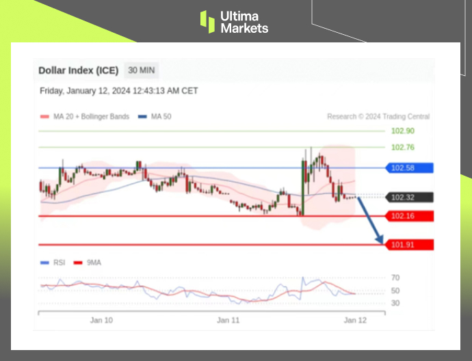 Trading Central Pivot Indicator for USDX