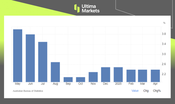 Ultima Market Australian CPI
