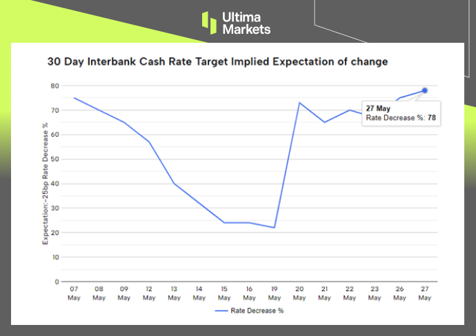 RBA Rate Tracker