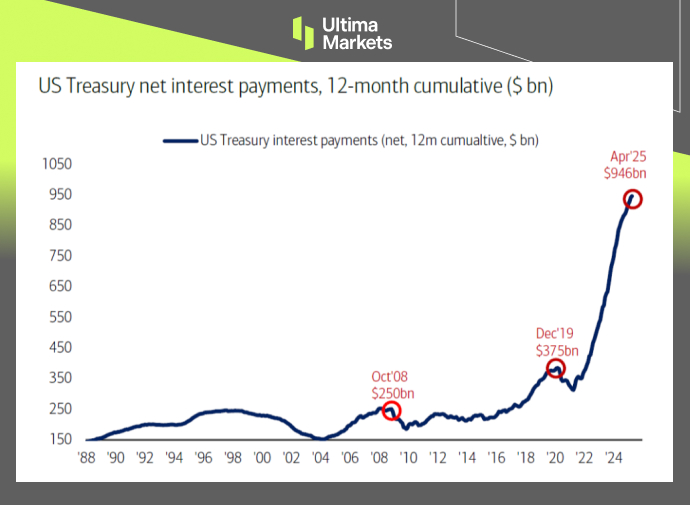 (Since 2024, annual net interest payments on U.S. debt have reached  alt=