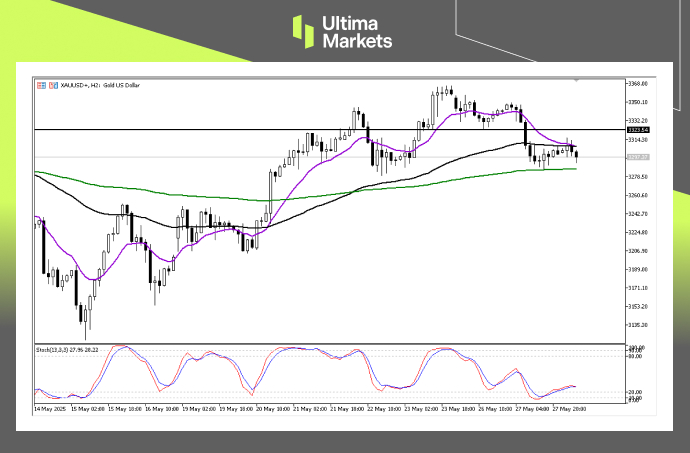 XAUUSD Analysis