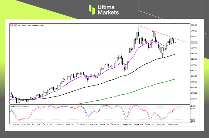 XAUUSD Analysis