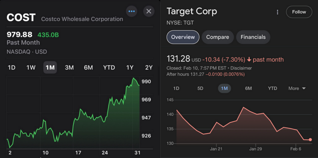 Target Stocks Falling Charts - Ultima Markets