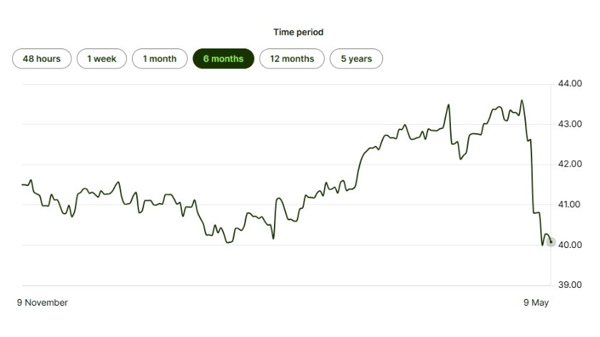 GBP to TWD Trend Over the Past Six Months