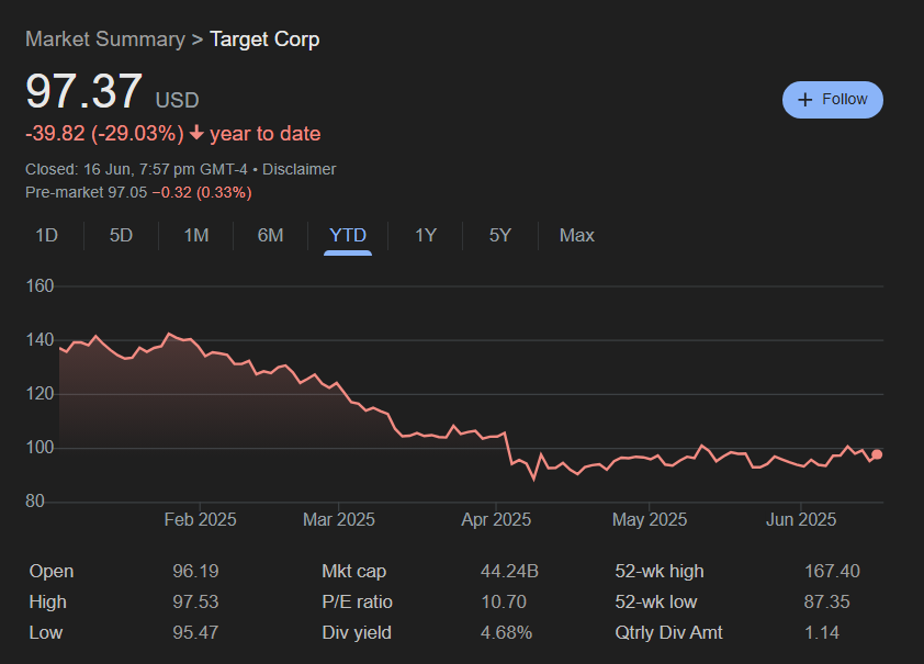 Why Target Stocks is Falling - Ultima Markets