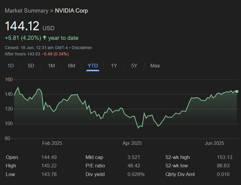 Nvidia Stocks Charts 