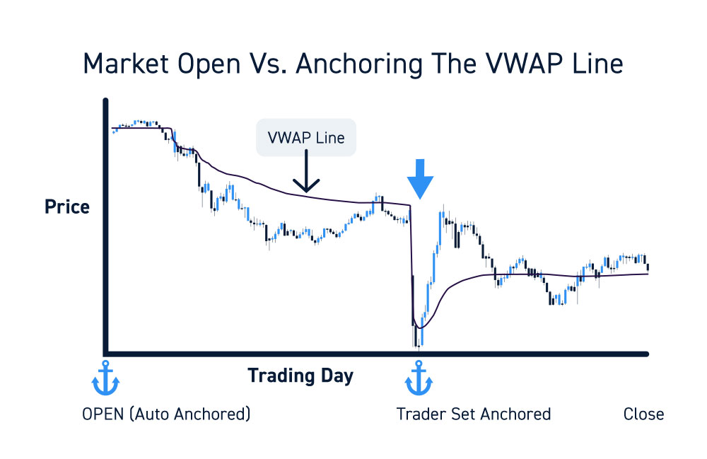 VWAP in Trading Chart