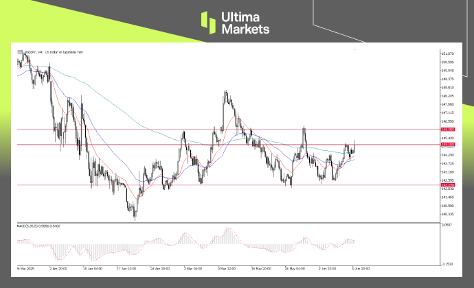 USDJPY, 4-H Chart Analysis | Source: Ultima Market MT5