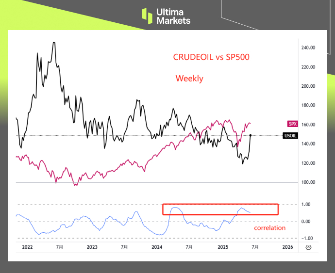 (Image: Correlation between Crude Oil and U.S. Stocks Turning Negative, Chart by Ultima Markets)