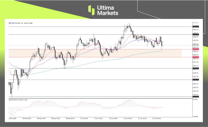 XAUUSD, 4-H Chart Analysis | Source: Ultima Market MT5