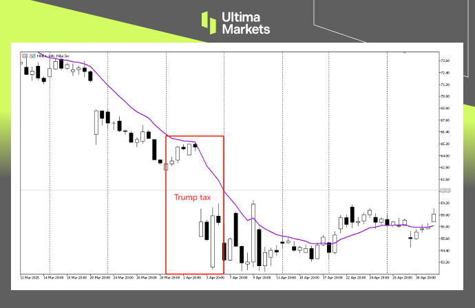 (Image: Nike 4-hourly chart, Source: Ultima Markets MT5)