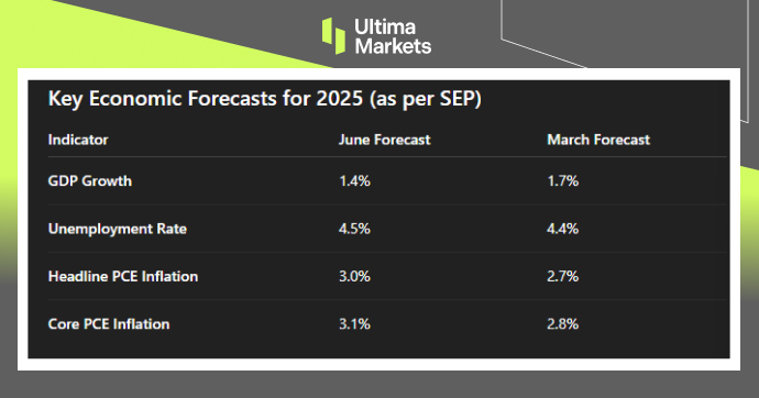 Fed Economic Projection | Source: Federal Reserve, Chart: Ultima Market