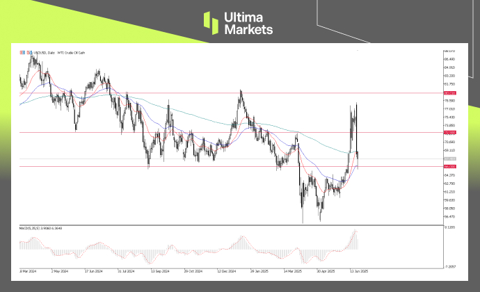USOUSD WTI, Day-Chart Analysis | Source: Ultima Market MT5