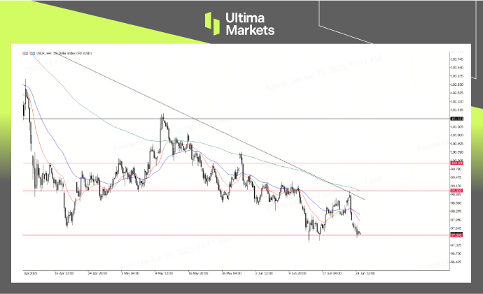USDX, 4-H Chart Analysis | Source: Ultima Market MT5