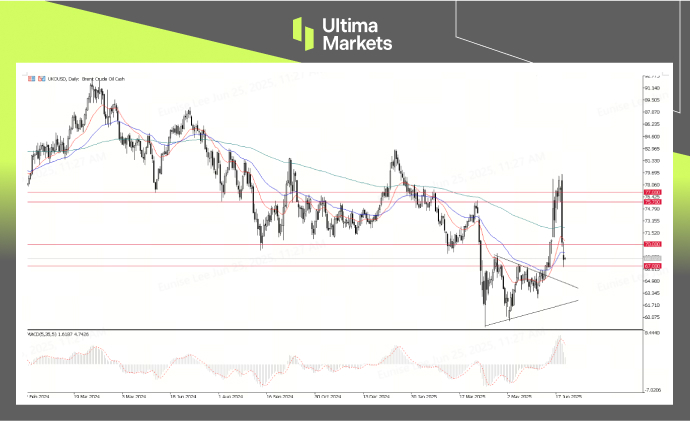 UKOUSD (Brent), Daily Chart Analysis | Source: Ultima Market MT5