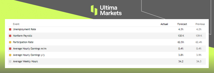 U.S. Key Labor Data | Source: Ultima Market Economic Calendar