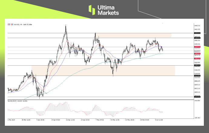 XAUUSD, 4-H Chart Analysis | Source: Ultima Market MT5