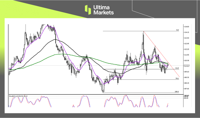(US10Y, Daily Chart, Source: Ultima Markets MT5)